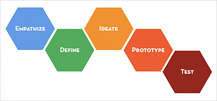 Design Thinking And PBL | Edutopia