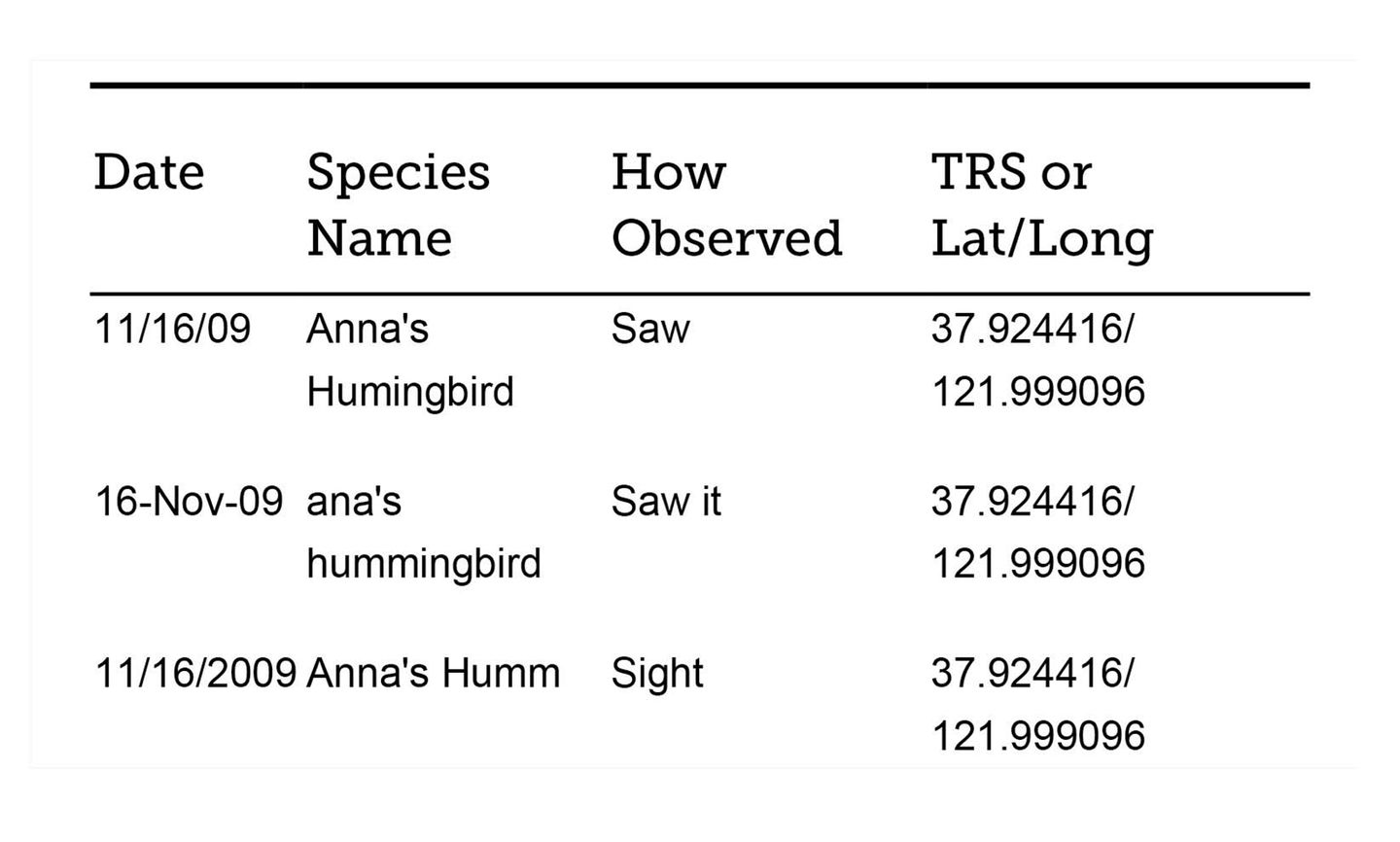 Lesson 7: How to Collect and Evaluate Observations in the Field | Edutopia