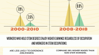 Infographic showing the value of educating students in science, technology, engineering, and mathematics.