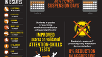 Meditation Education Infographic. Several studies have examined the effects of meditation using controlled trials in elementary and high schools. The meditation practices ranged from 10 to 40 minutes, were daily to biweekly, and lasted three to six months