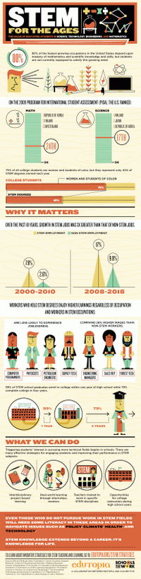 Infographic showing the value of educating students in science, technology, engineering, and mathematics.
