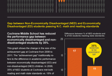In the last three years, the percent of Cochrane's students in grades 6-8 passing N.C. state math and reading standards has more than doubled. In 2008, 21 percent met state standards; in 2011, 43 percent met state standards.