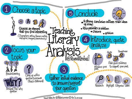 analysis essay outline