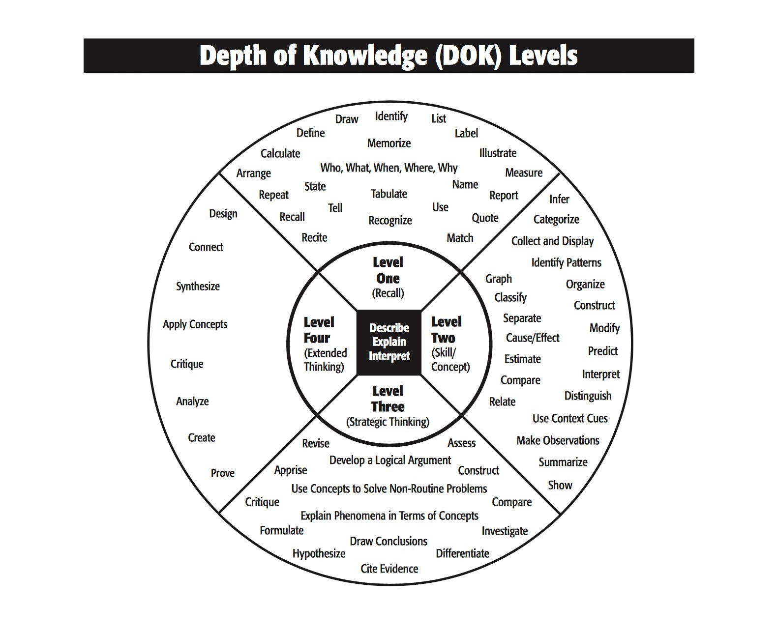 Sharing the Depth of Knowledge Wheel With Students Edutopia