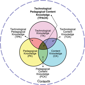 A venn diagram depicting the intersections of technical knowledge, content knowledge, and pedagogical knowledge