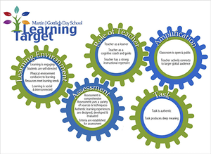 A Martin J Gottlieb Day School Learning Target infographic, highlighting the Role of the Teacher, Learning Environments, Assessment, Tasks, and Amplification. 