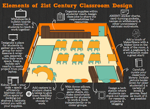 Elements of 21st Century Classroom Design infographic with easy-implementable ideas to create a Maker zone, classroom library, tech station, alternative seating and work spaces, and group work space.