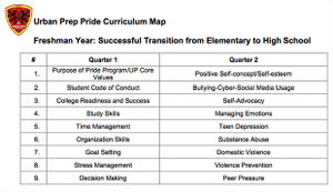 Partial image of Urban Prep Pride Curriculum Map. Freshman Year: Successful Transition from Elementary to High School with items to cover in Quarter 1 and Quarter 2, including, Student Code of Conduct; Study Skills; Self-Advocacy; Teen Depression; Decisio