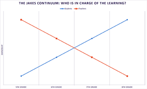 A graph titled, "The Jake Continuum: Who Is In Charge of the Learning?" The y-axis is labeled "Ownership." The x-axis shows fifth, sixth, seventh, and eighth grade. The graph is a blue and red line in the shape of a X.