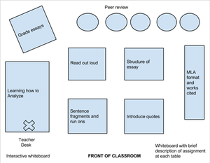 A drawing showing the front of the classroom with two whiteboards, seven stations, and peer review at the rear