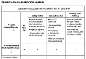 "Barriers to Building Leadership Capacity" rubric showing Progress Indicators across the top: Getting Started, Gaining Momentum, and Sustaining Gains; with Refining Counterproductive Mindsets and Practices along the Y axis
