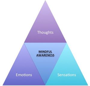 A triangle with Thoughts at the top, Emotions and Sensations at the bottom, and Mindful Awareness in the middle