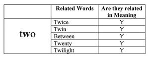 A graphic of the investigative process of the letter "w" in the word "two."