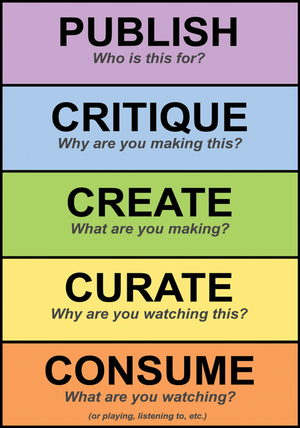Publish: Who is this for? Critique: Why are you making this? Create: What are you making? Curate: Why are you watching this? Consume: What are you watching? (or playing, listening to, etc.)