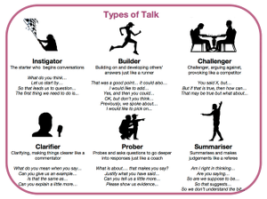 An image showing six types of talking roles -- instigator, builder, challenger, clarifier, prober, and summarizer -- what their role is and ways that they can start conversations.