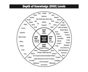 Norman Webb’s Depth of Knowledge Wheel