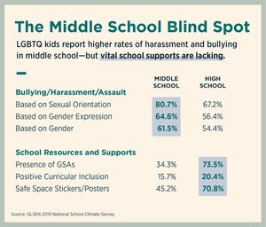 Illustrated chart of LGBTQ harassment in middle school