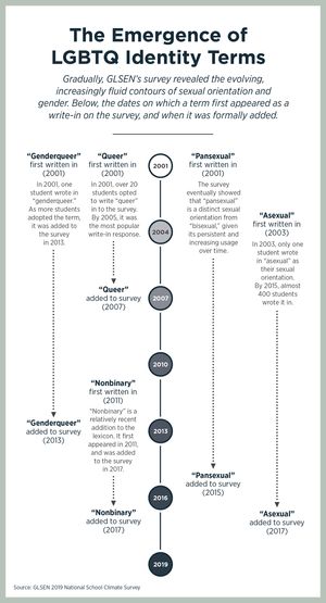 Infographic of the emergence of LGBTQ identity terms