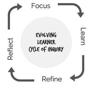 Steps in the evolving learner cycle of inquiry are focus, learn, refine, and reflect.