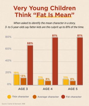 Illustrated graph of weight bias study