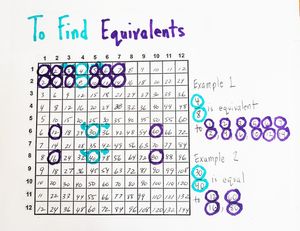 Multiplication chart used to find equivalents