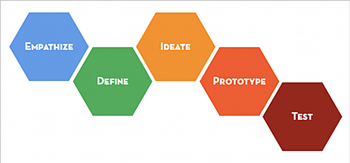 Design Thinking and PBL | Edutopia