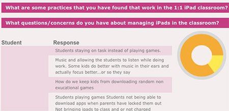 Using Pre-Needs Assessment for Effective PD | Edutopia