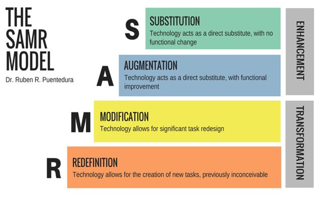 The SAMR model can help educators think about the role of technology in supporting learning.